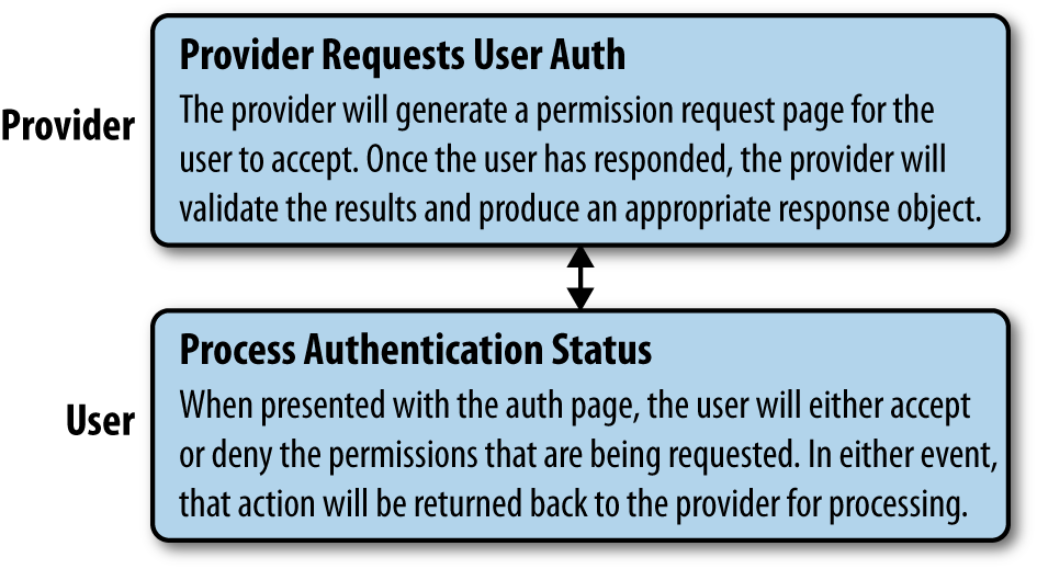 Hybrid auth, step 3: Provider requests user authentication