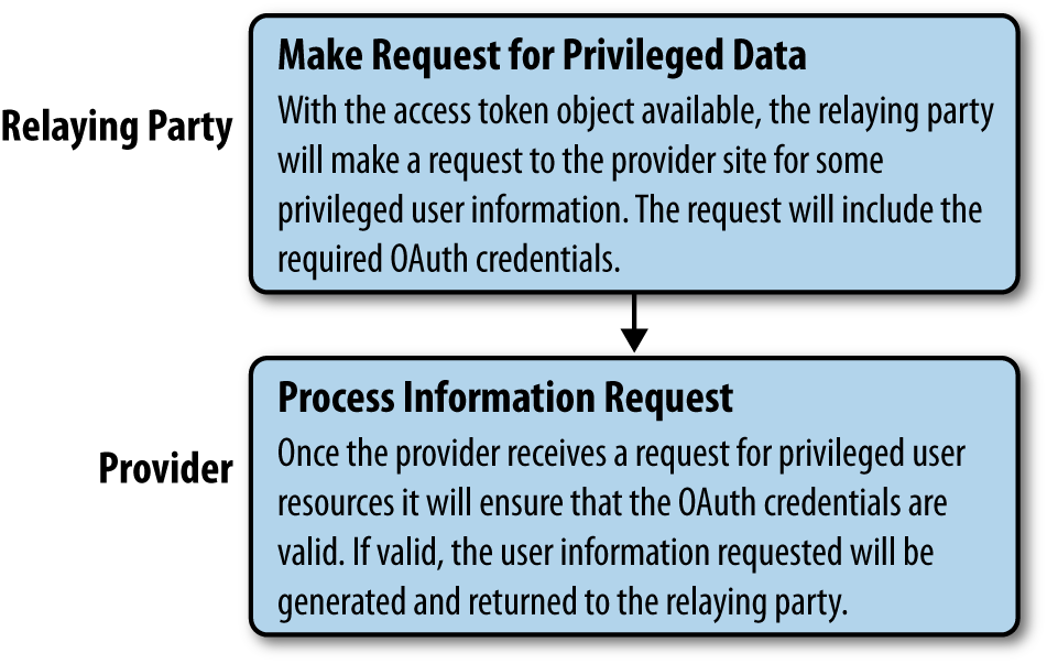 Hybrid auth, step 6: Relaying party makes privileged user data requests through the provider
