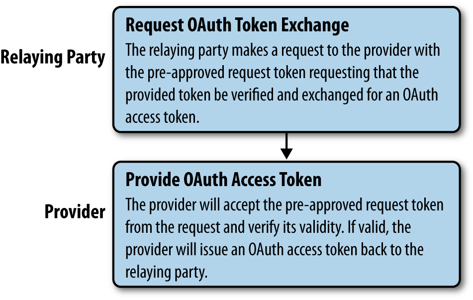 Hybrid auth, step 5: Relaying party exchanges the preapproved request token for an access token from the provider