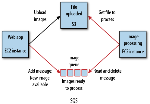 Offloading image processing