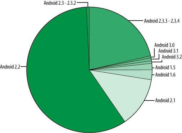 Historical Android version distribution through January 2011