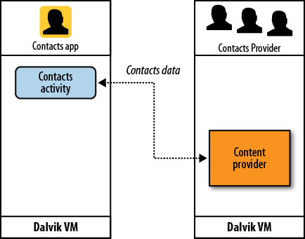 Contacts application using Contacts Provider to get the data