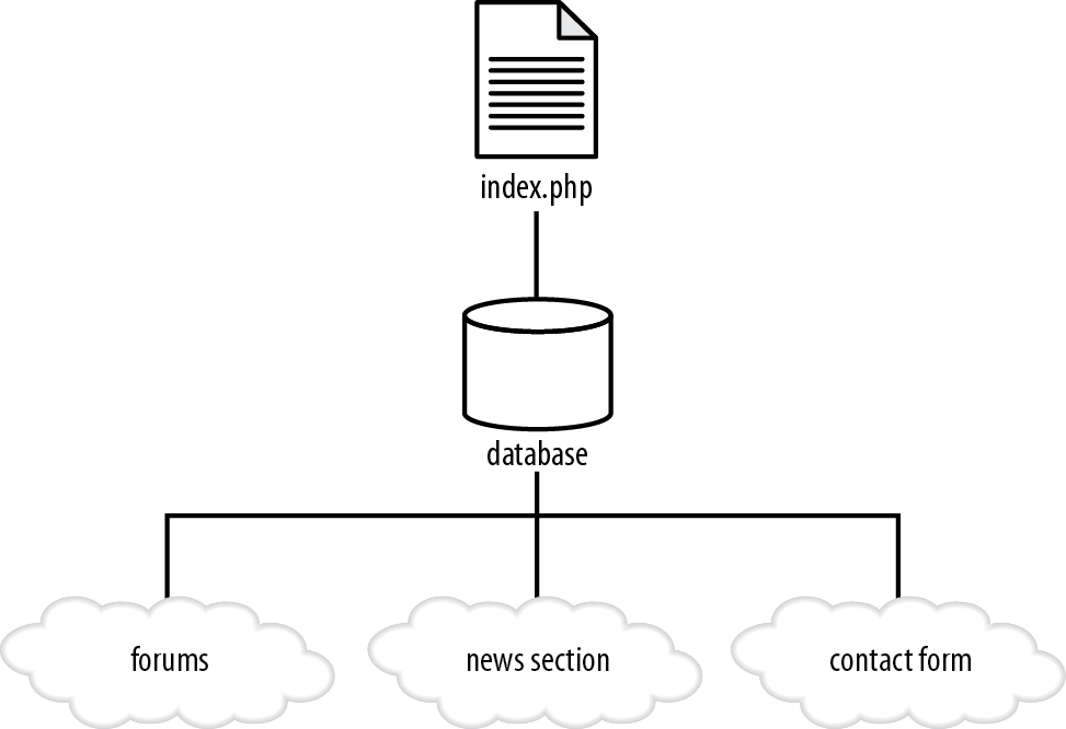 The structure of an integrated, database-driven website