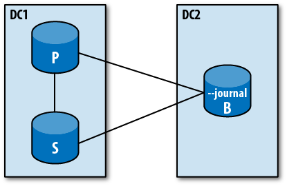 A primary (P), secondary (S), and backup server run with journaling (B).