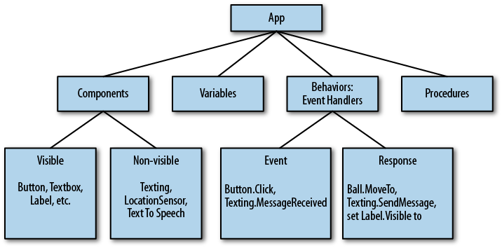 The internal architecture of an App Inventor app