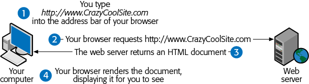 A web browser is designed to do two things really well–contact remote computers to ask for web pages, and then display those pages on your computer.