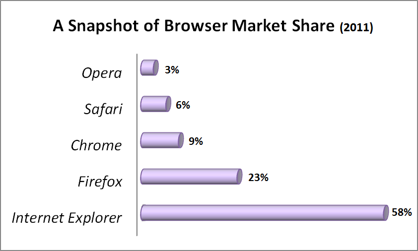 Browser usage statistics, which estimate the percentage of people using each major browser, vary depending on what sites you examine and how you count the visitors, but at the time of this writing, this is one reasonable estimate. Just as important are browser trends, which show Firefox, Chrome, and Safari steadily creeping up in popularity at Internet Explorer’s expense. (For current browser usage statistics, check out .)