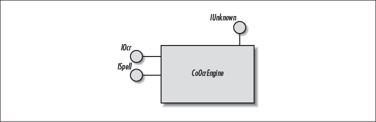 A simple COM object diagram