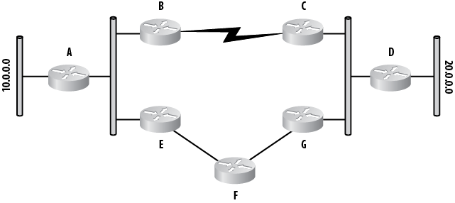Example of metrics in routing protocols