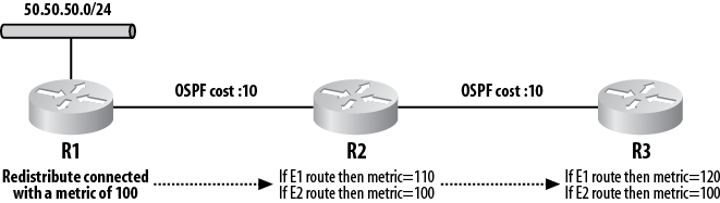 OSPF external route types
