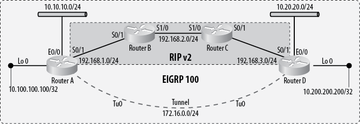 Recursive routing example