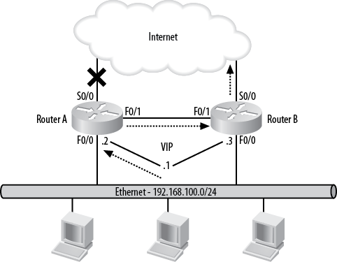Primary Internet link failure without interface tracking