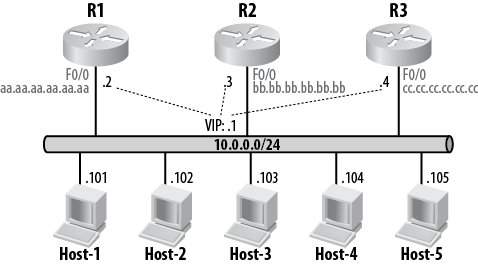 GLBP example network