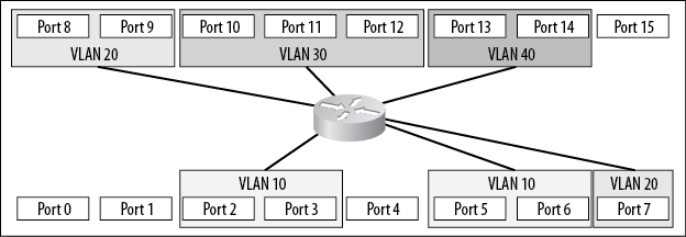 VLANs routed from within a switch