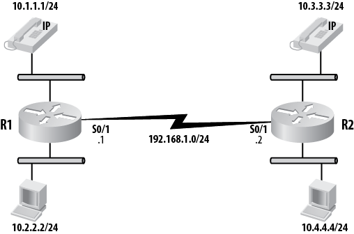 Simple converged network