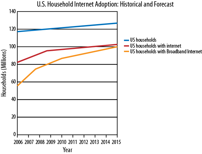 Households across the U.S. are increasingly gaining access to broadband Internet. Almost 80% of households in the U.S. have an Internet connection, and in 2010, approximately 90% of those households had a broadband Internet connection. Source: Understanding The Changing Needs Of The US Online Consumer, 2010. Jacqueline Anderson et al. Forrester Research, Inc. December 13, 2010.