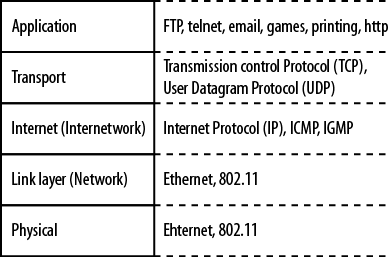 The TCP/IP model and protocols