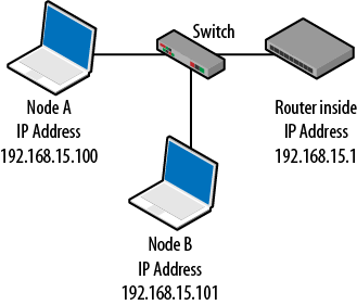 Single LAN topology