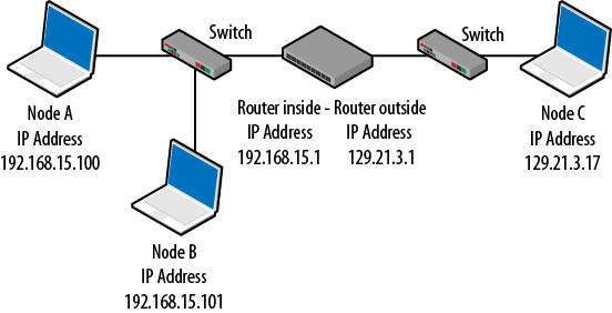 Two-network topology