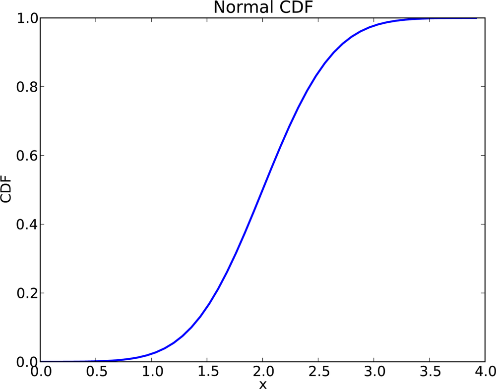 CDF of a normal distribution