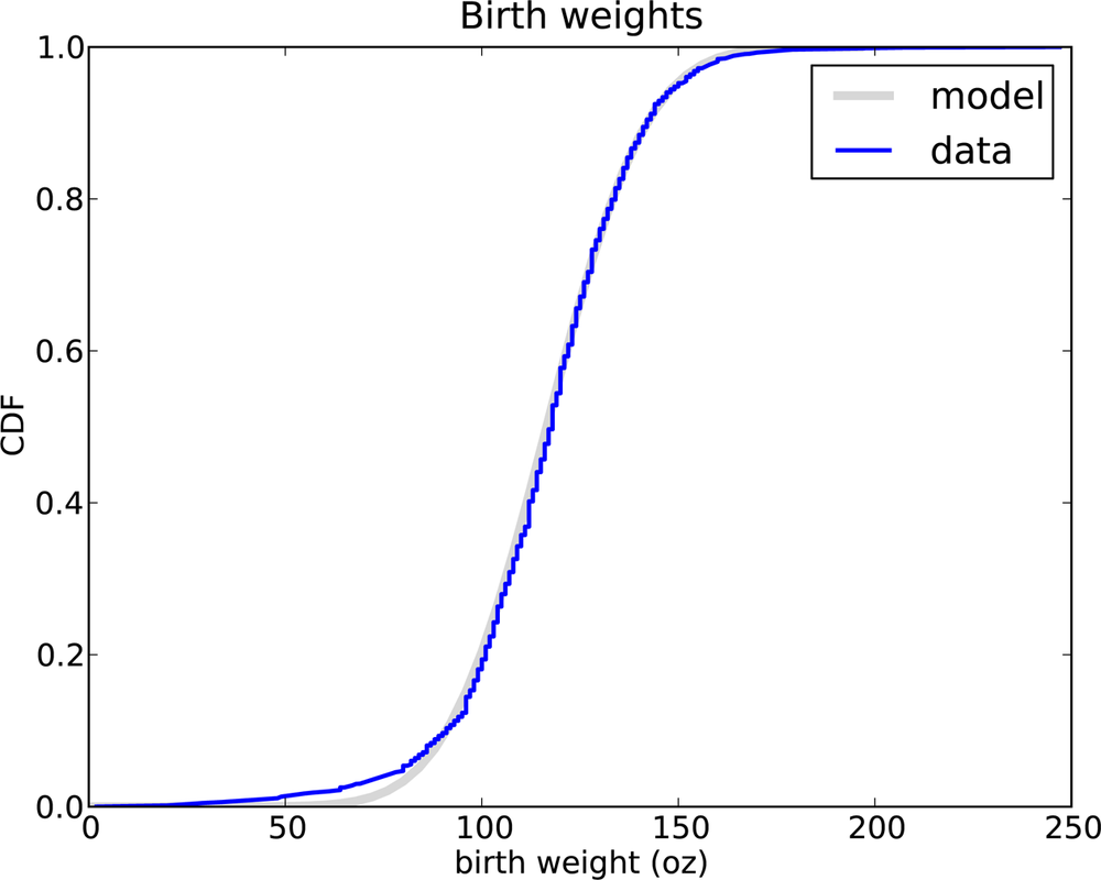 CDF of birth weights with a normal model