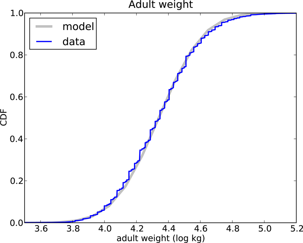 CDF of adult weights (log transform)