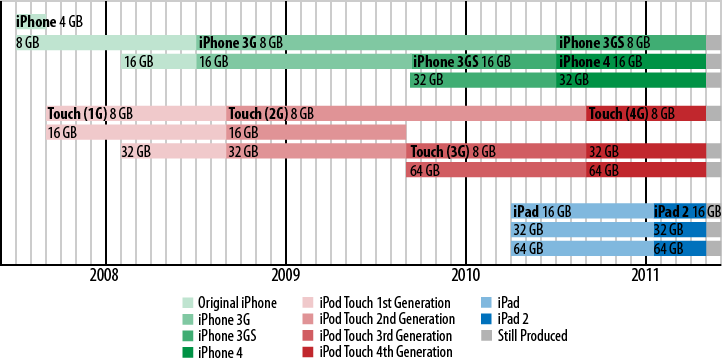 Timeline showing the availability of iPhone, iPod Touch, iPad modelsComment [AA2]: Can we get this redrawn by the art department (and not include the Apple TV (2G)? This is the Wikipedia timeline from,