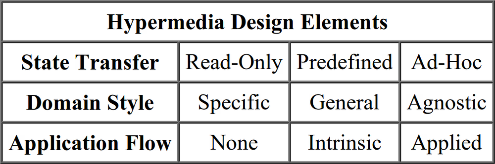 Hypermedia Design Matrix