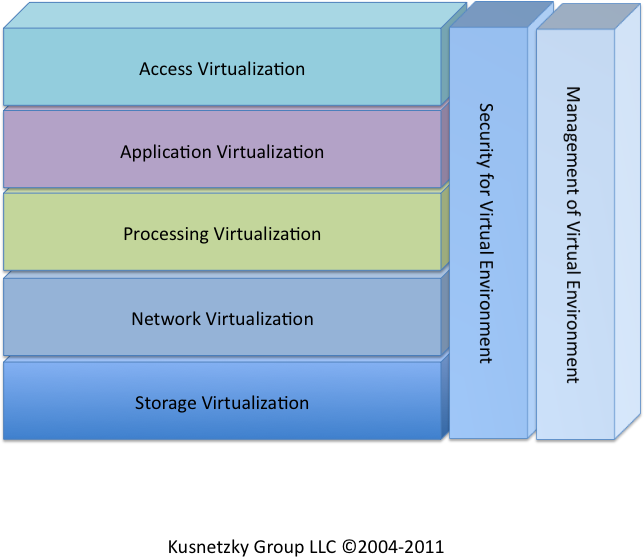 Kusnetzky Group model of virtualization