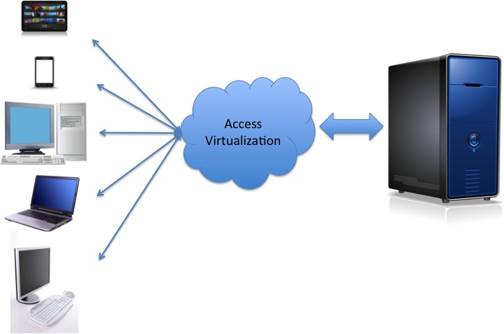 Access virtualization