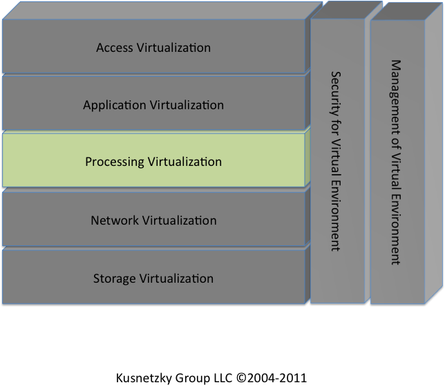 Processing virtualization