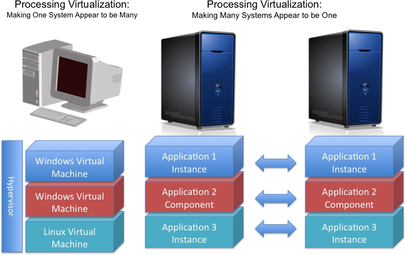 Processing virtualization at work
