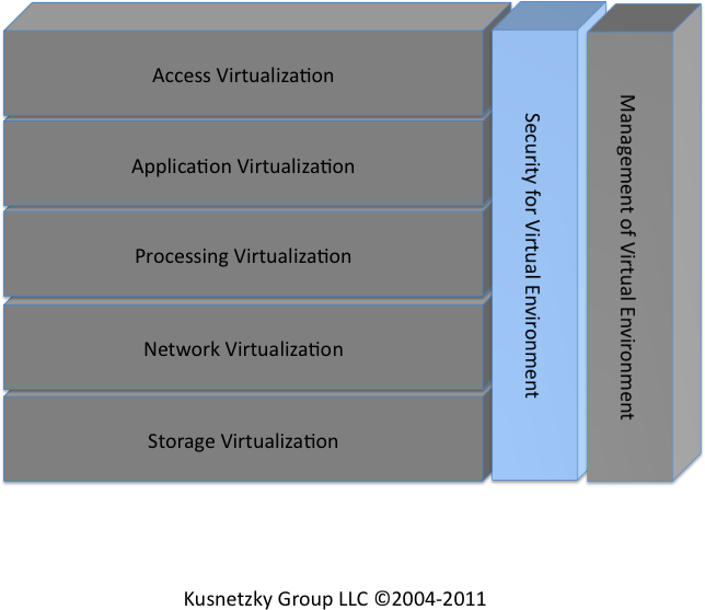Security for virtual environments