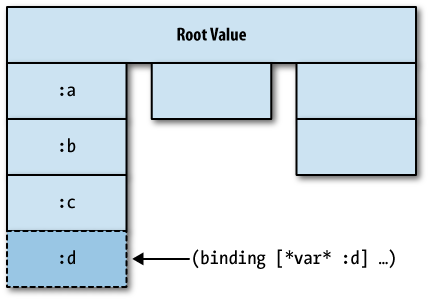 The effect of establishing a new thread-local binding for a var using binding