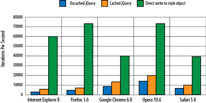 Speed comparison of using uncached jQuery, cached jQuery, and direct write to update an elementâs CSS style. Bigger is better.