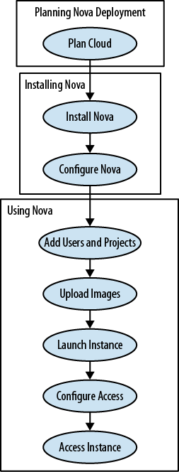 Nova Installation Workflow