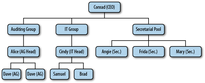 ACME Consulting org chart (before reorganization)