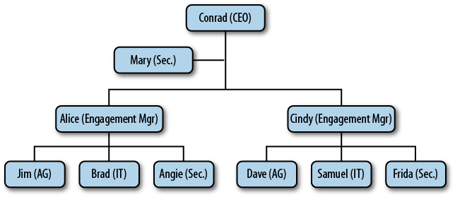 ACME Consulting org chart (after reorganization)