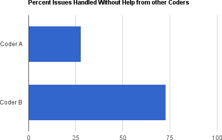 A comparison of Coder A to their replacement Coder B shows an important factor in team success