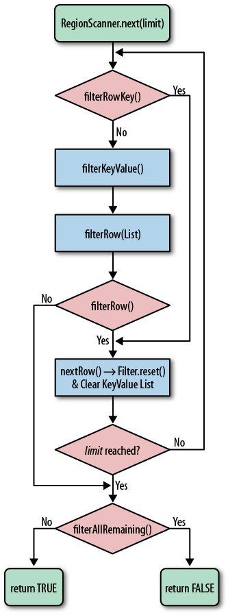 The logical flow through the filter methods for a single row