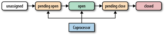 The coprocessor reacting to life-cycle state changes of a region