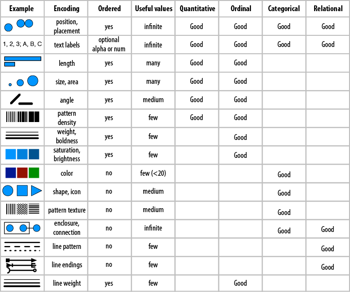 Use this table of common visual properties to help you select an appropriate encoding for your data type.