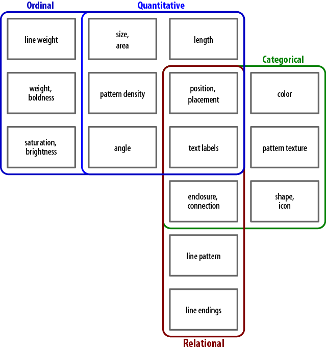 Visual properties grouped by the types of data they can be used to encode.