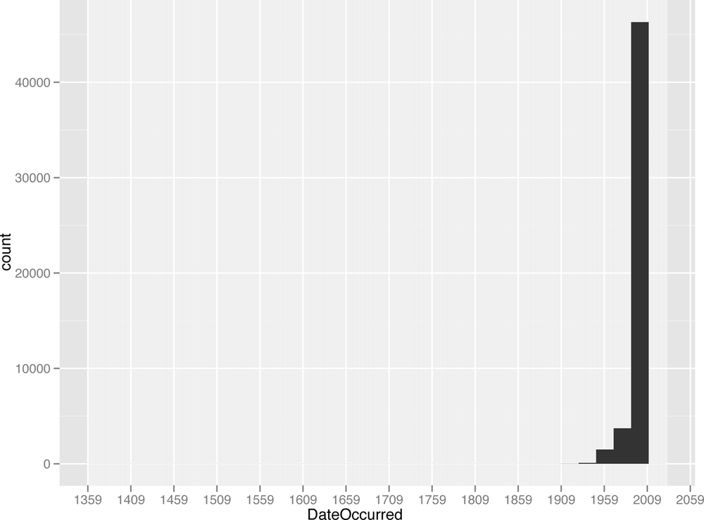 Exploratory histogram of UFO data over time