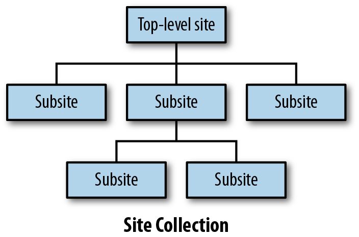 SharePoint site hierarchy