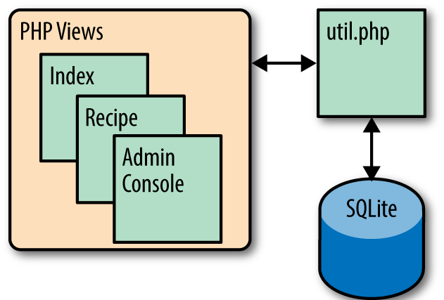 The Baking Disasters web application baseline architecture