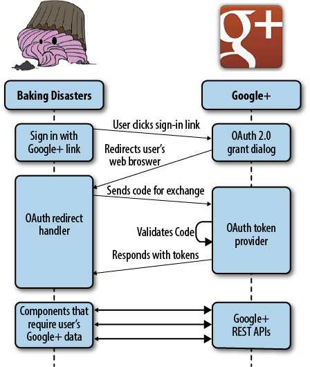 A sequence diagram, which illustrates the OAuth 2.0 flow for Baking Disasters.