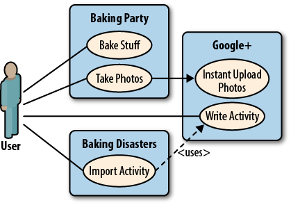 During the baking party the user takes photos and records activity on their cell phone; after the party ends, the user can import that activity from Google+ into Baking Disasters