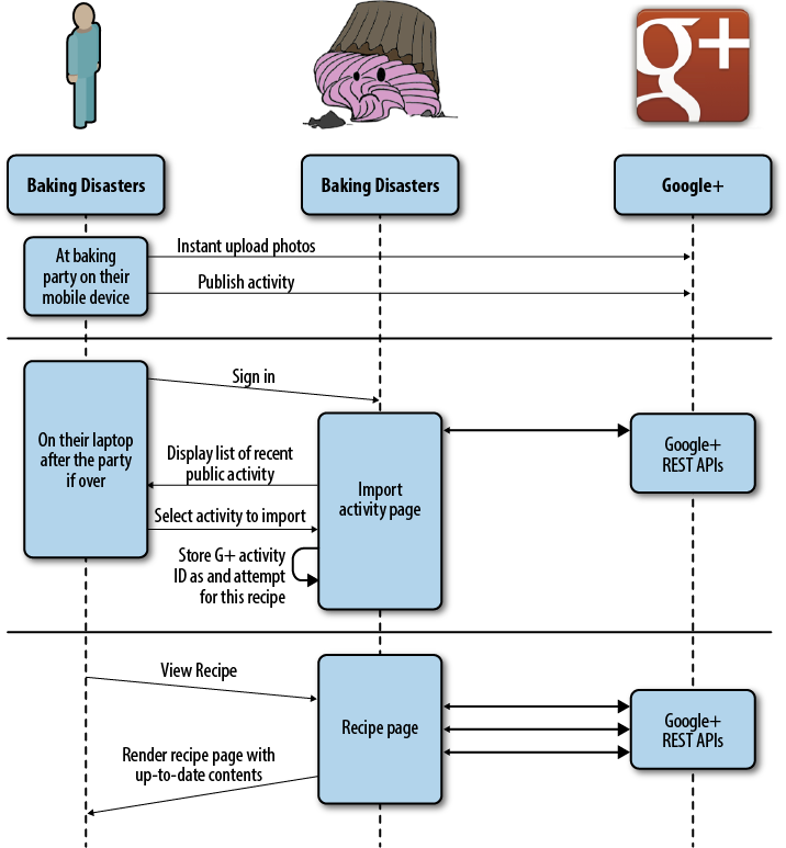 A sequence diagram describing what happens during the baking party, when the user imports activity into Baking Disasters, and when Baking Disasters renders the activity on the recipe page