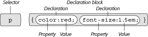 A style (or rule) is made of two main parts: a selector, which tells web browsers what to format, and a declaration block, which lists the formatting instructions that the browsers use to style the selector.